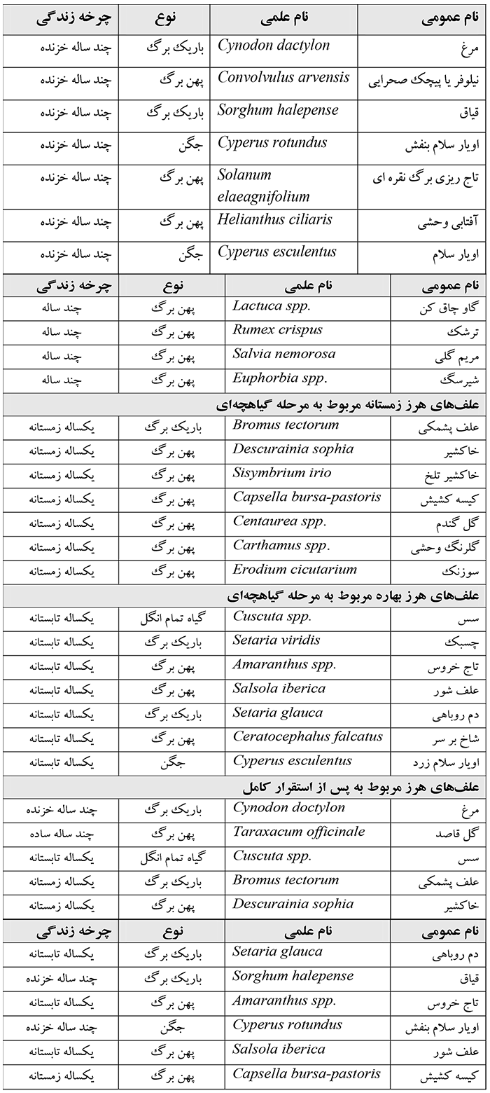 جدول علف های هرز یونجه